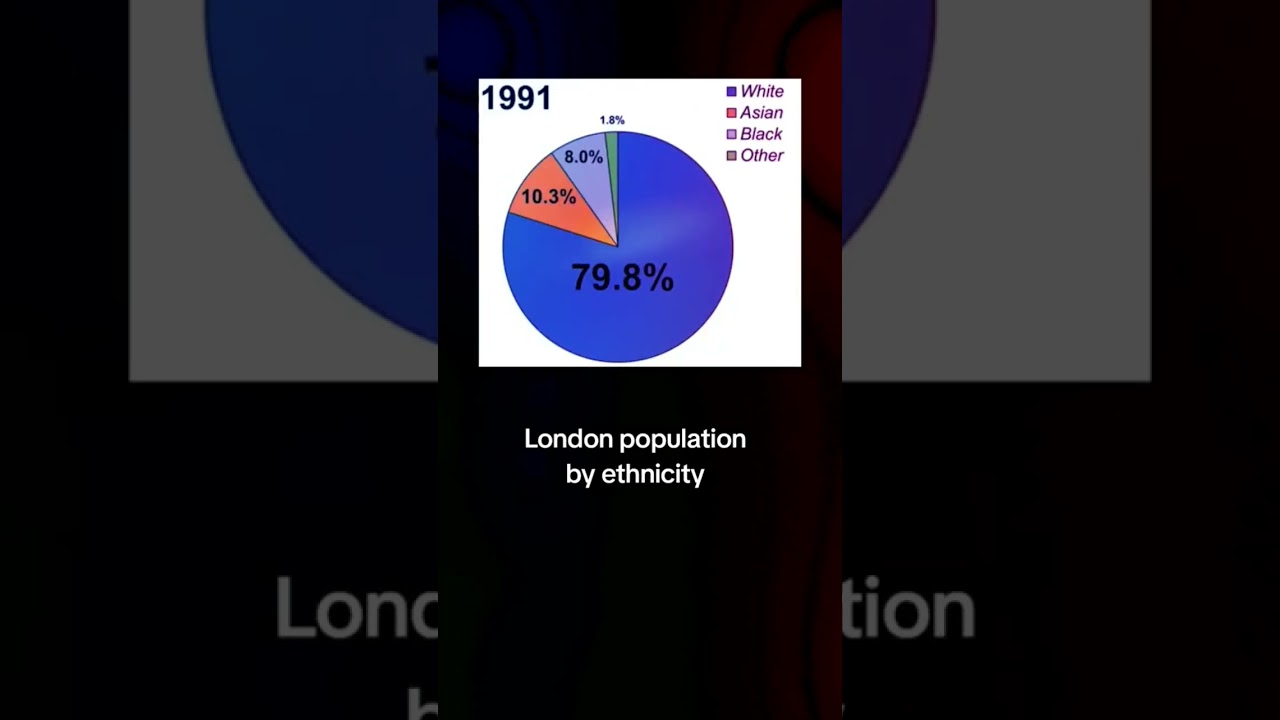 London population by ethnicity since 1960 #London #Population #Ethnicity #OldLondon #Islam #Muslims