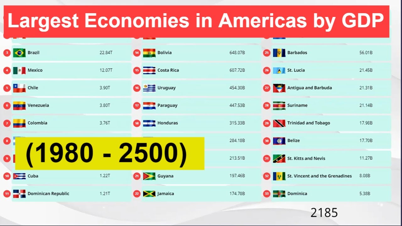 Largest Economies in Americas by GDP (1980 - 2500) North and South America GDP Nominal