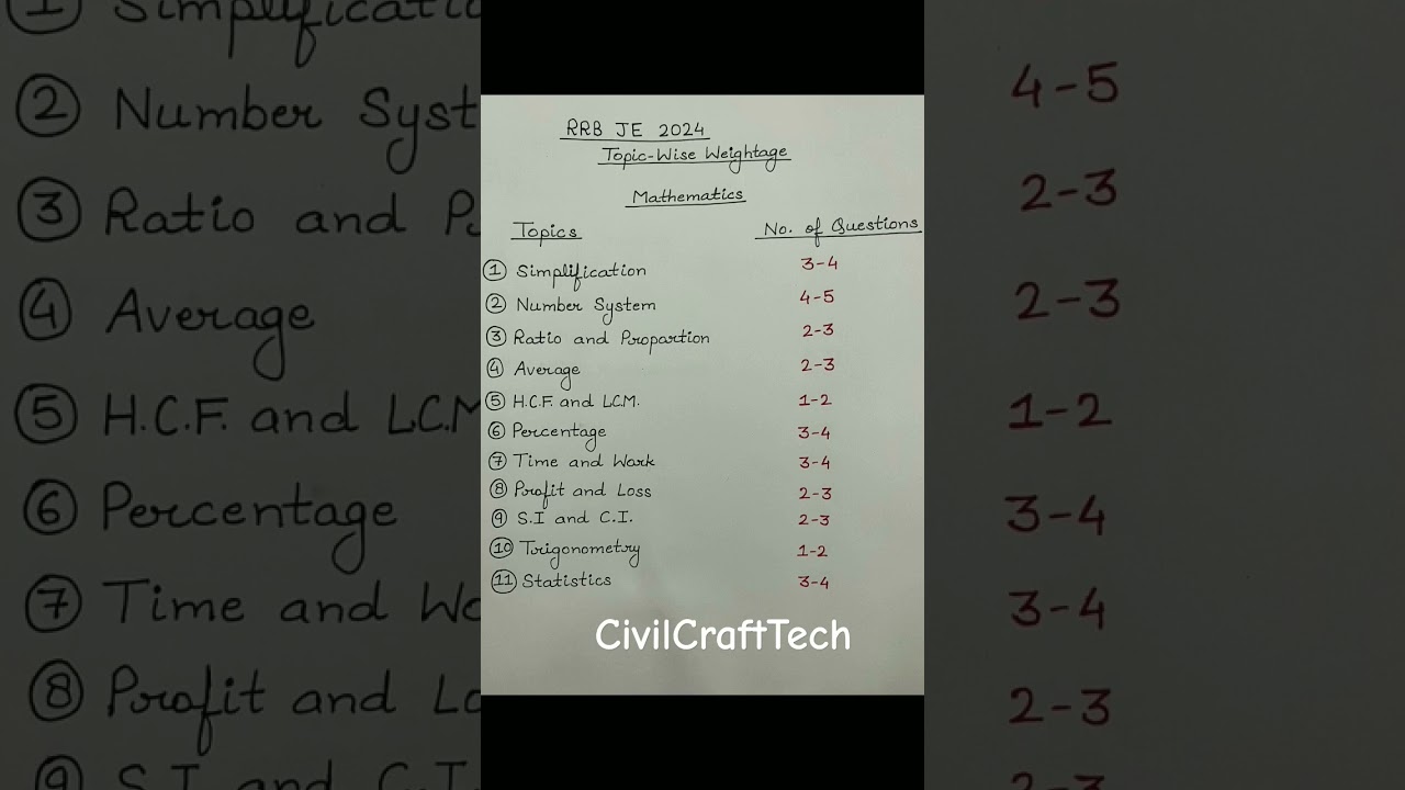 RRB JE Math syllabus 