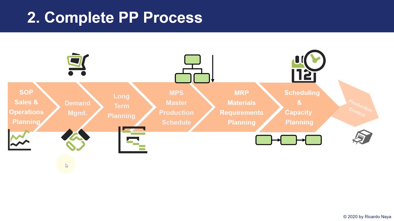 SAP S/4 HANA PP - Production Planning: Process Flow