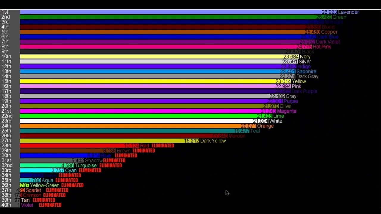 Algotetracotnathlon scores over time