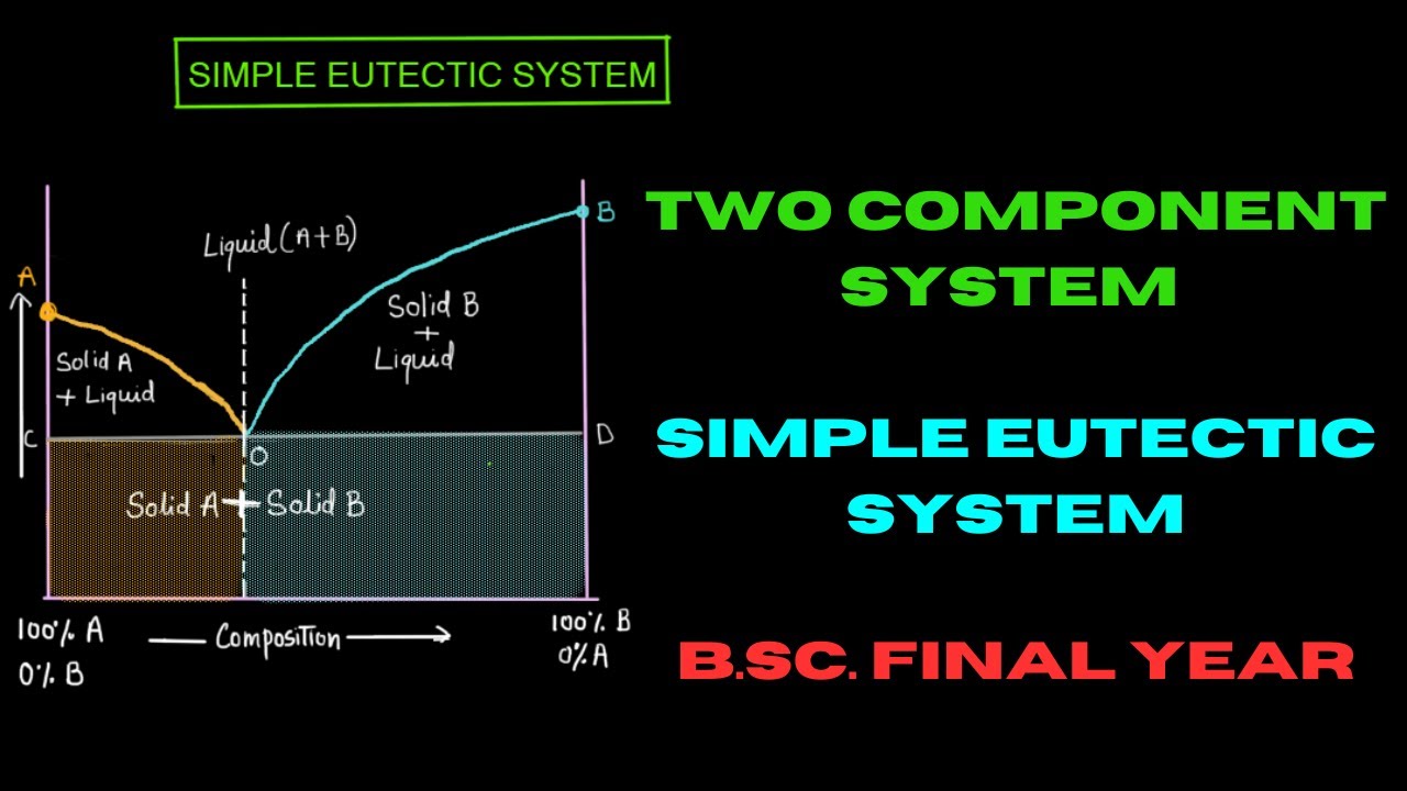TWO COMPONENT SYSTEM || SIMPLE EUTECTIC SYSTEM || B.Sc. FINAL YEAR || PHYSICAL CHEMISTRY