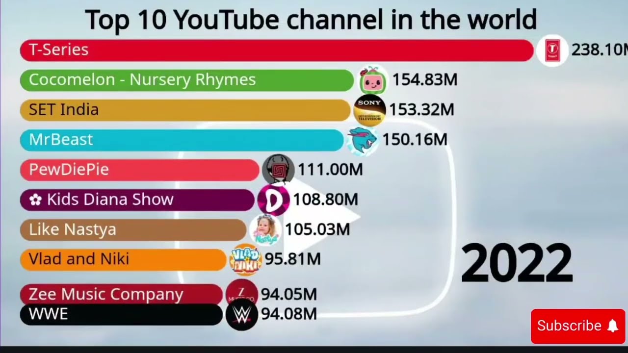 Top 10 Most viewed YouTube channel in the world | most subscribed channel | world famous channel.
