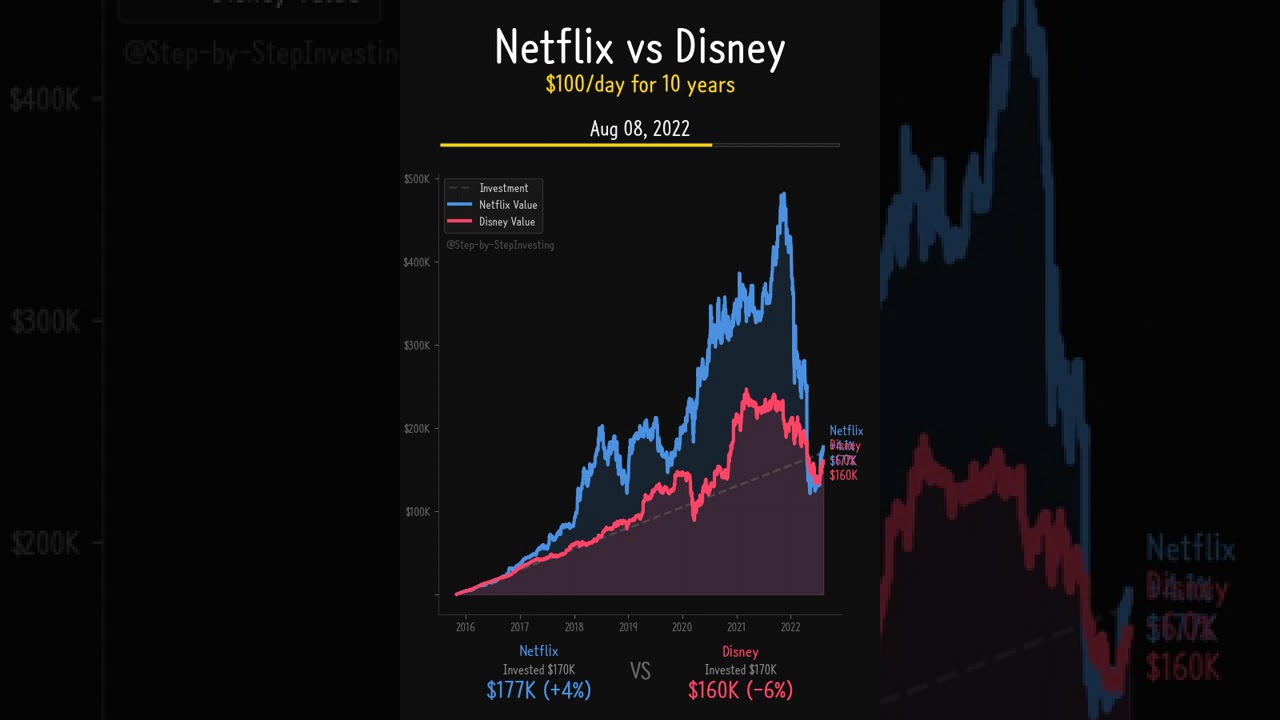 Streaming War: Netflix vs Disney 10-Year Battle