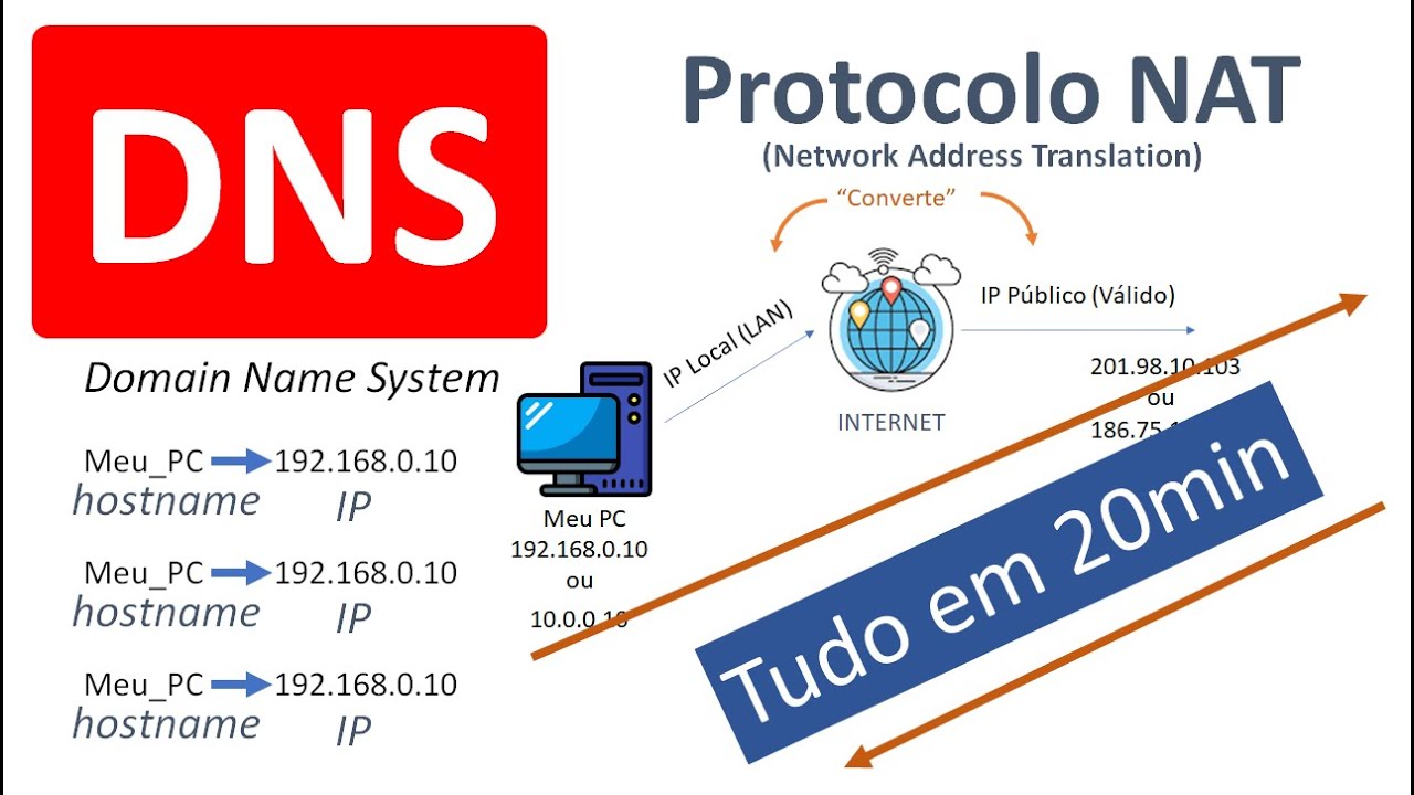 DNS IP Publico IP Local NAT e  Registrar Domínio