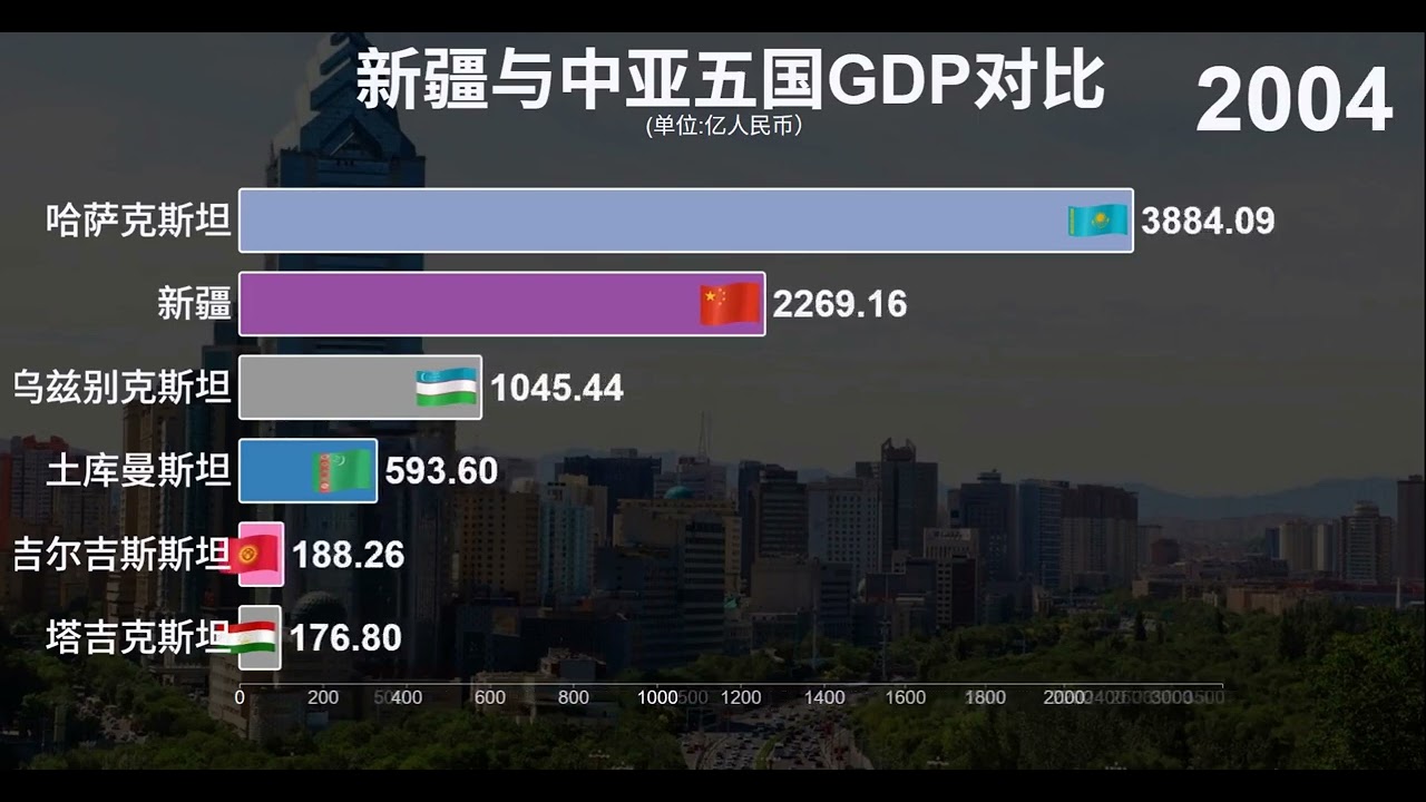 新疆与中亚五国GDP对比，看新疆经济实力有多强！