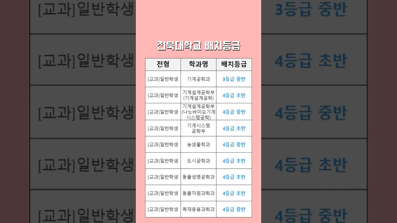 2024학년도 전북대 전주캠 예상 수시등급 &ndash; [교과] 일반학생 내신등급