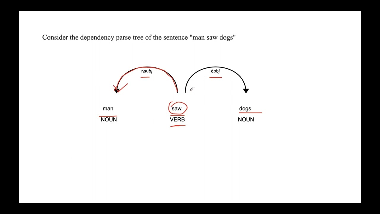 Lecture 21# Dependency Parser | NLP