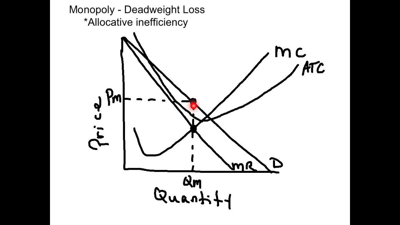 Monopoly and Deadweight Loss