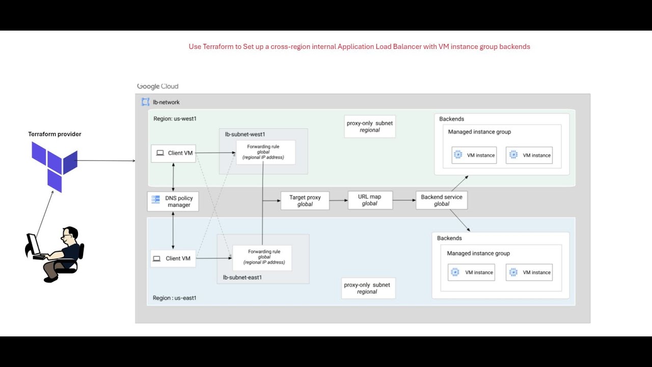 How to Create Cross-region Internal Application Load Balancer Using Terraform