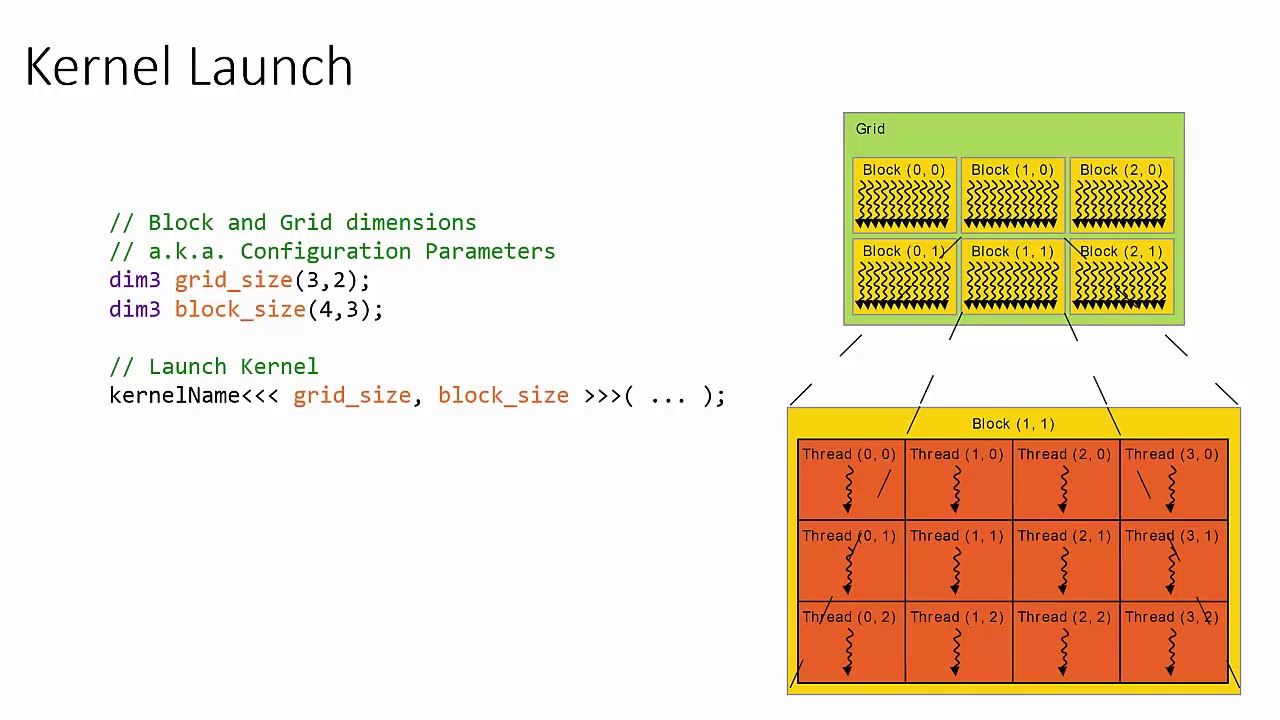 Intro to CUDA (part 2): Programming Model