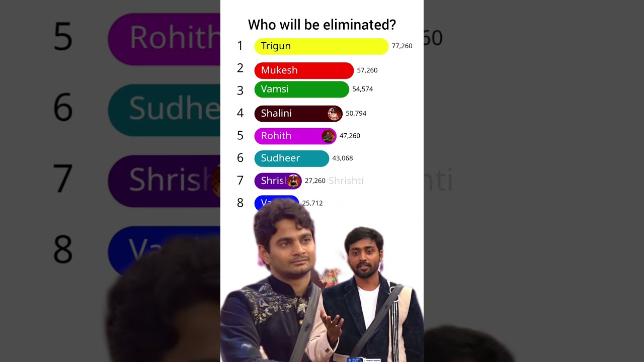 Bigg boss Telugu season 10 voting result today | Bigg boss Telugu season 10