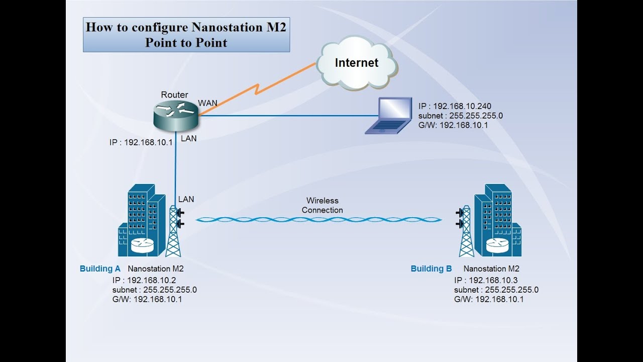 Nanostation M2 | configure as point to point