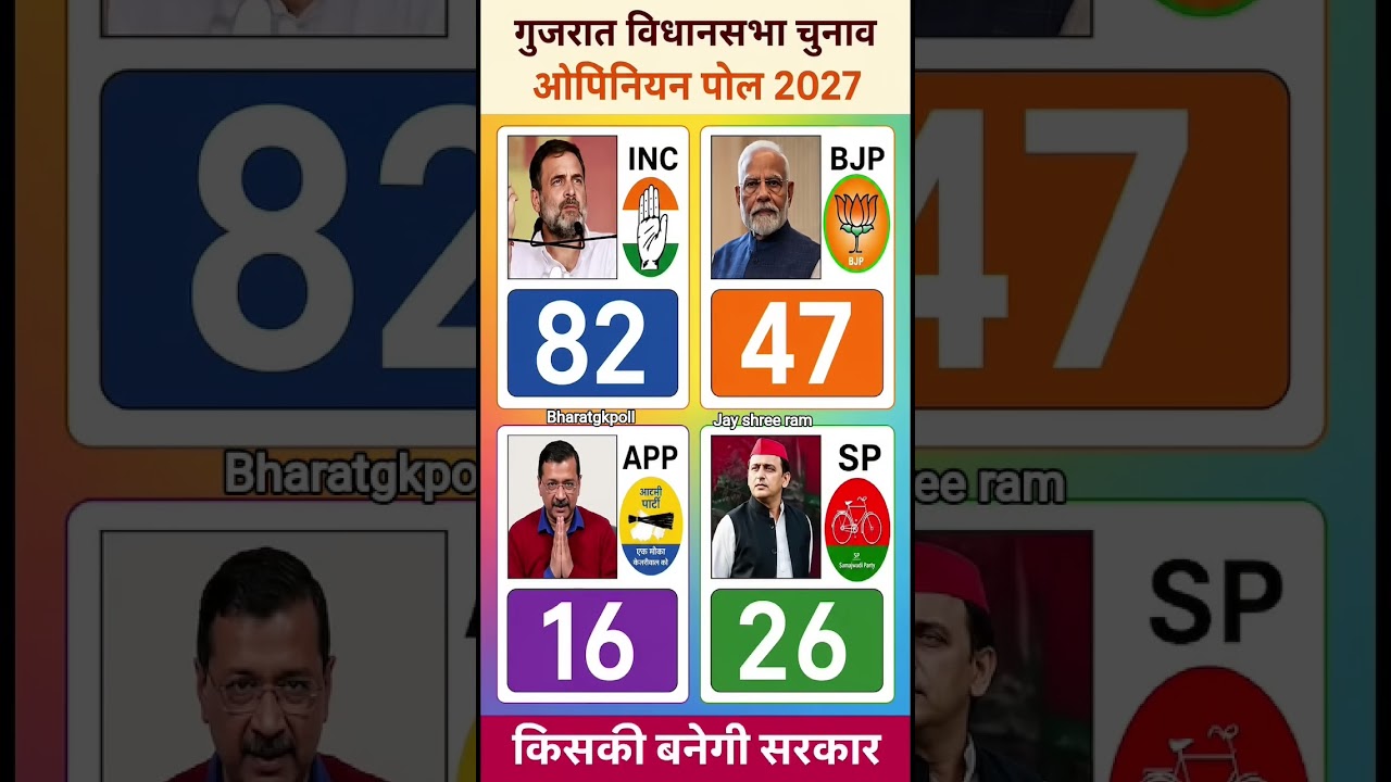 2027 Gujarat Election Exit Poll: What Does Gujarat's Most Accurate Survey Reveal? 📊