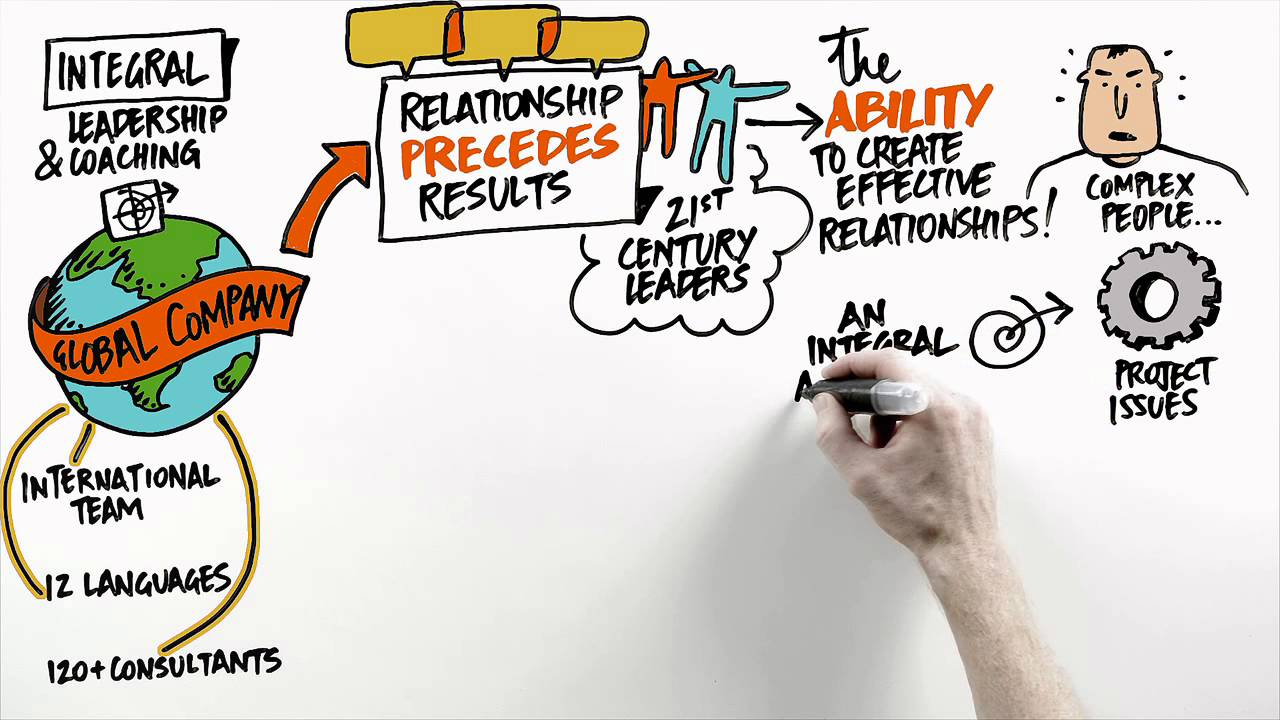 Integral Leadership & Coaching