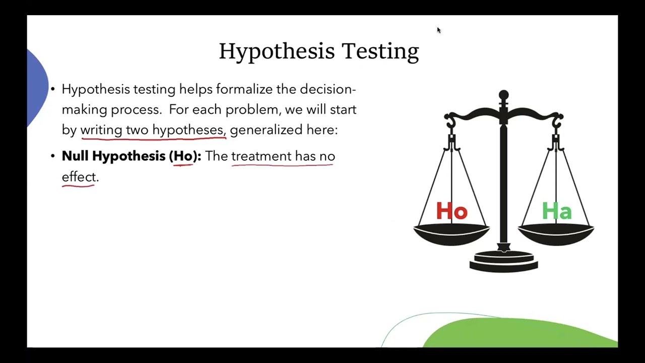 Introduction to Hypothesis Testing