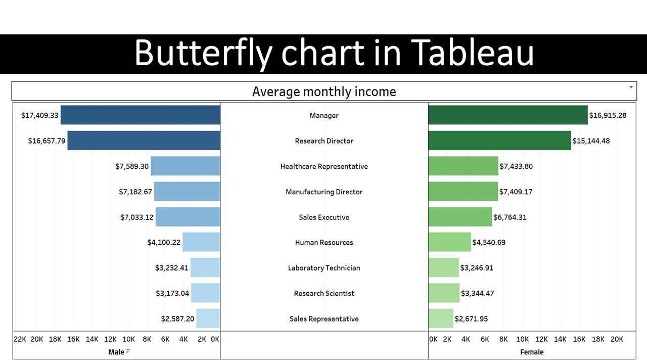 Как создать диаграмму-бабочку в Tableau? | Шаг за шагом
