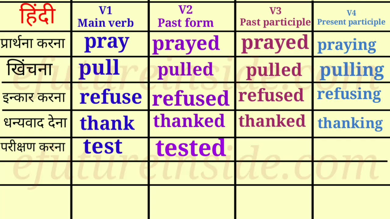 100 Common Regular Verbs |Regular verbs in hindi|List of 100 Regular verbs with forms|forms of verbs