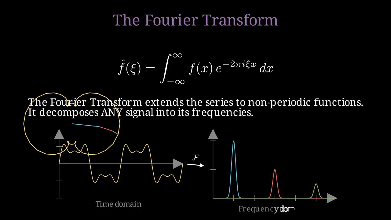 FourierSeries - The Mathematics of wawes  ◠◡◠◡◠◡