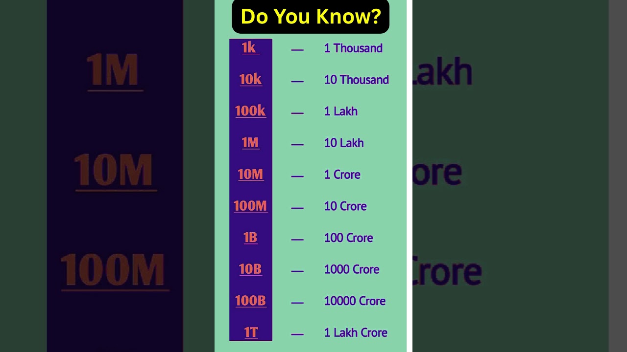 Do you know numbers?#numbersystem  #puzzle