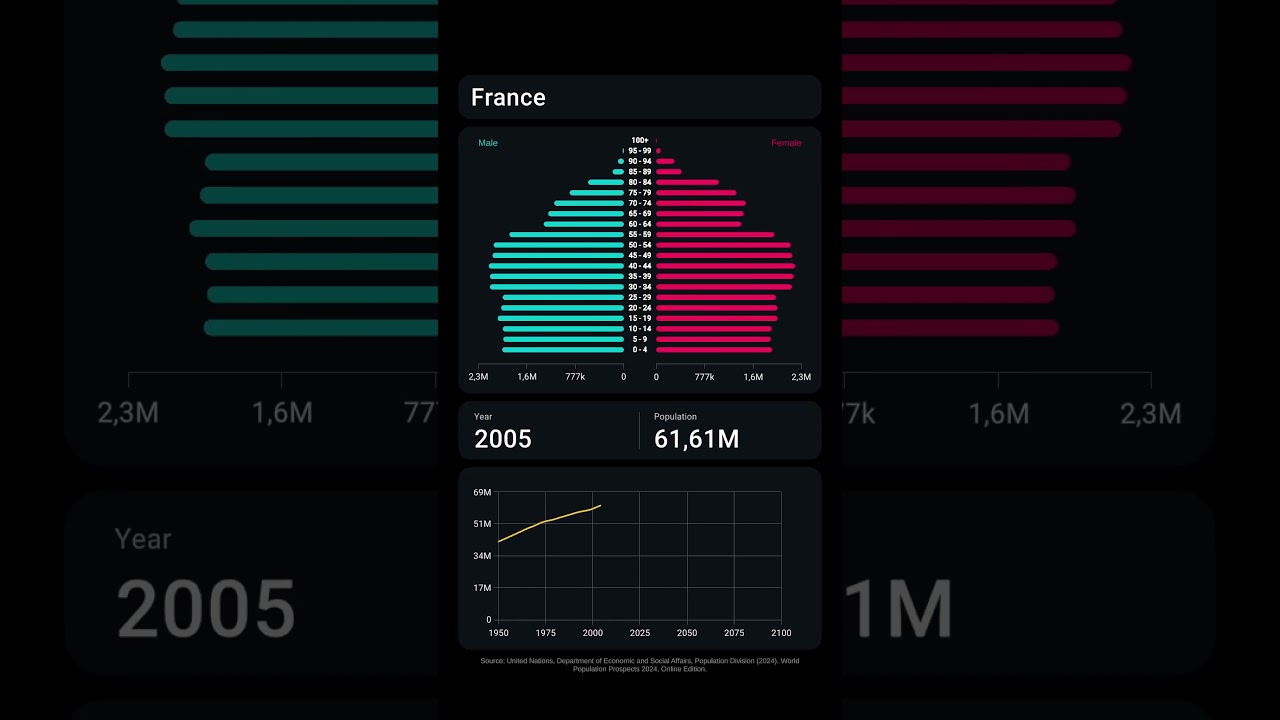 France population projections #france  #demographics #population