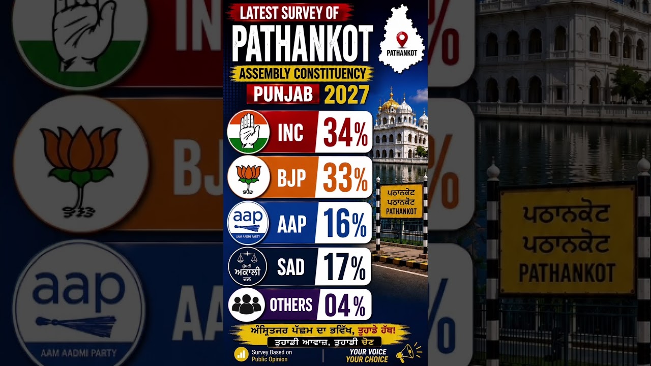 Pathankot Survey 2027 🚨 INC 34% vs BJP 33% | Neck-to-Neck Battle! #Shorts