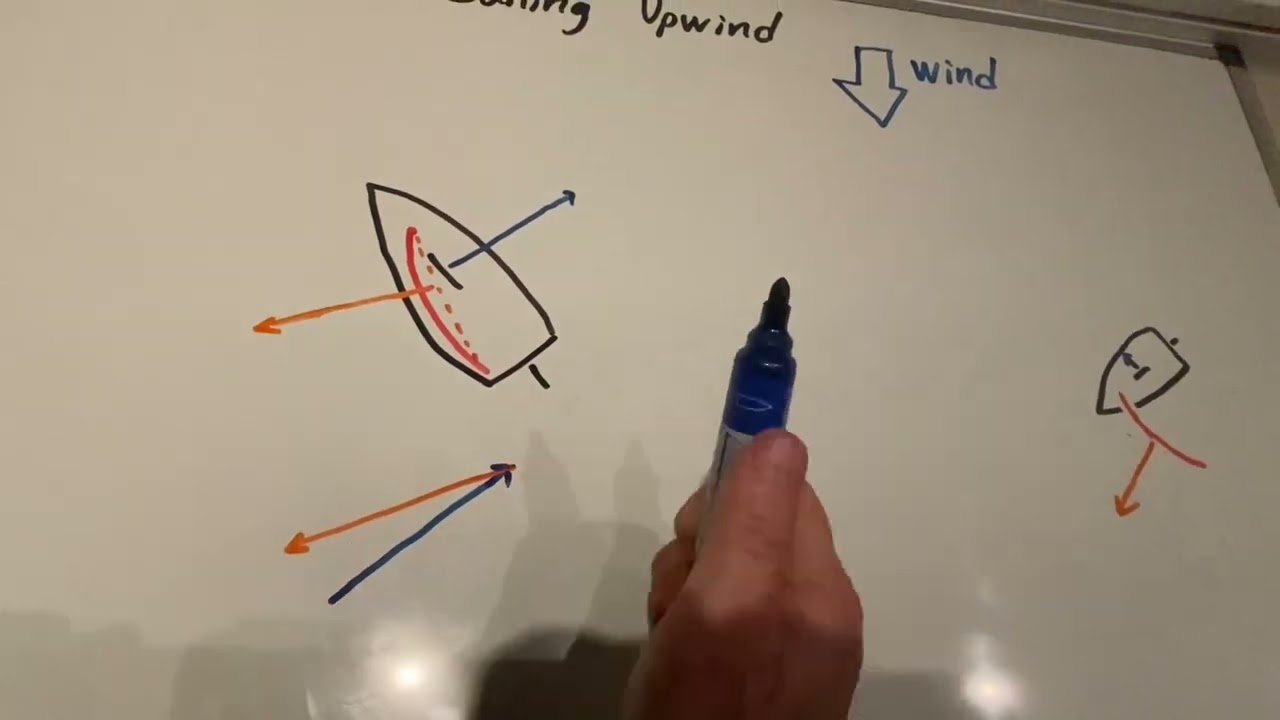 Sailing Upwind- Instructor development resource