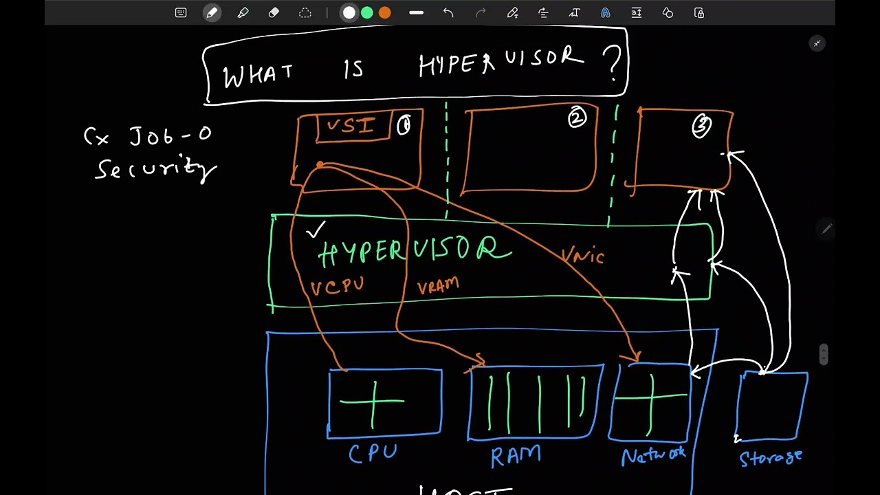 What is a Hypervisor? A Beginner's Guide (Hindi)