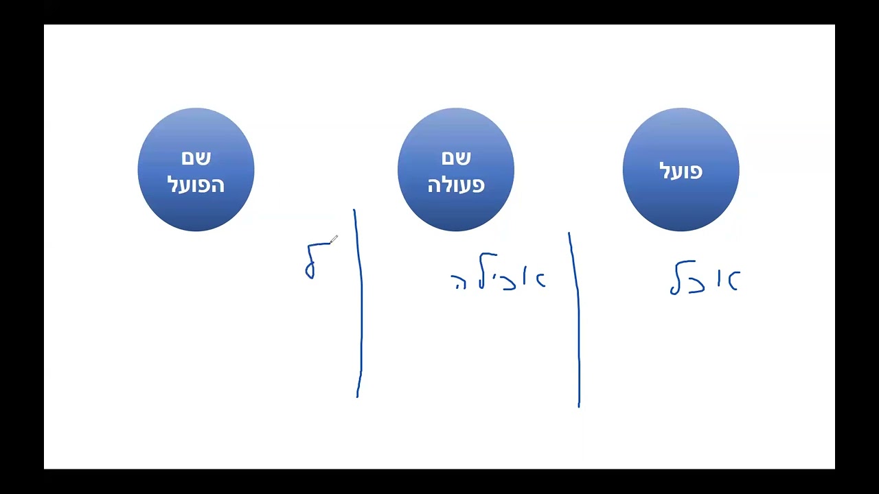 חלקי הדיבר למבחן