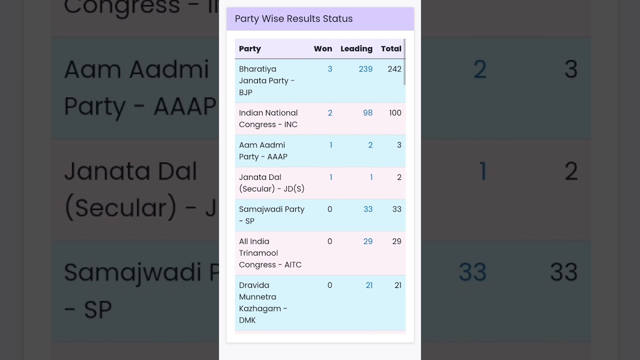 eci results update 2024 #viral #trendingshorts #news #eci #electionupdate #electionresult #trending
