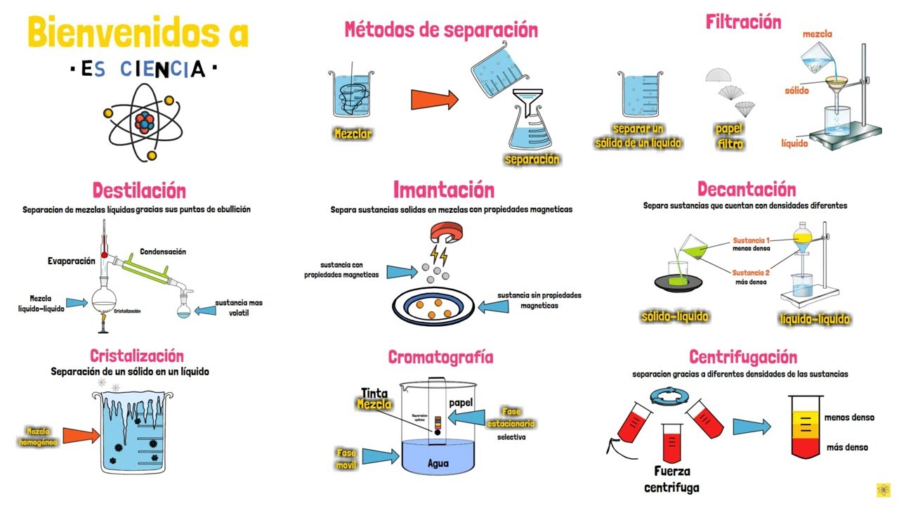 Métodos de separación de mezclas