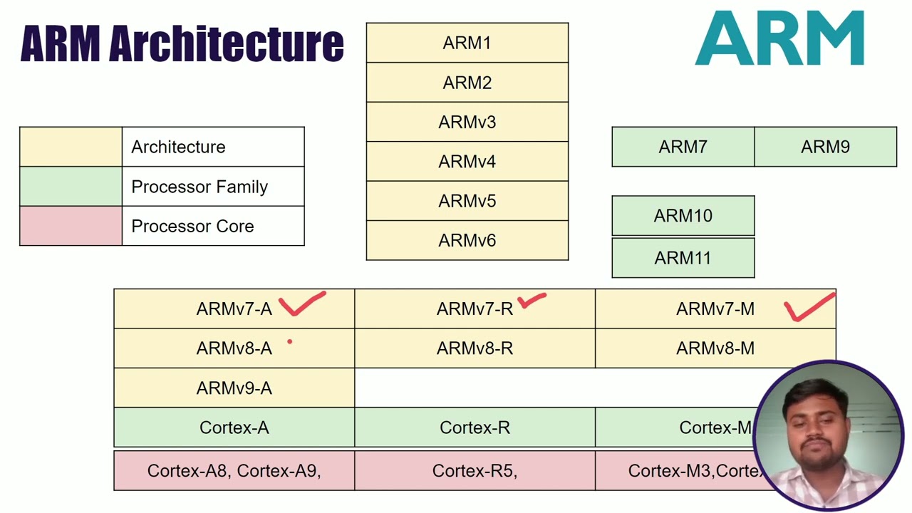 STM32 Tutorial for Beginners : Architecture to Blinking LED | ARM Cortex M4 | Hindi