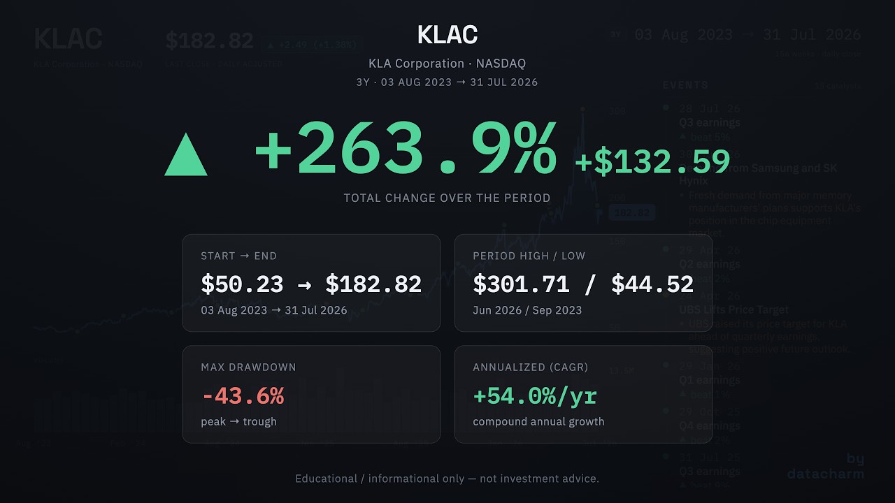 KLAC: KLA Corporation, historical data (Aug 2023 &ndash; Aug 2026)