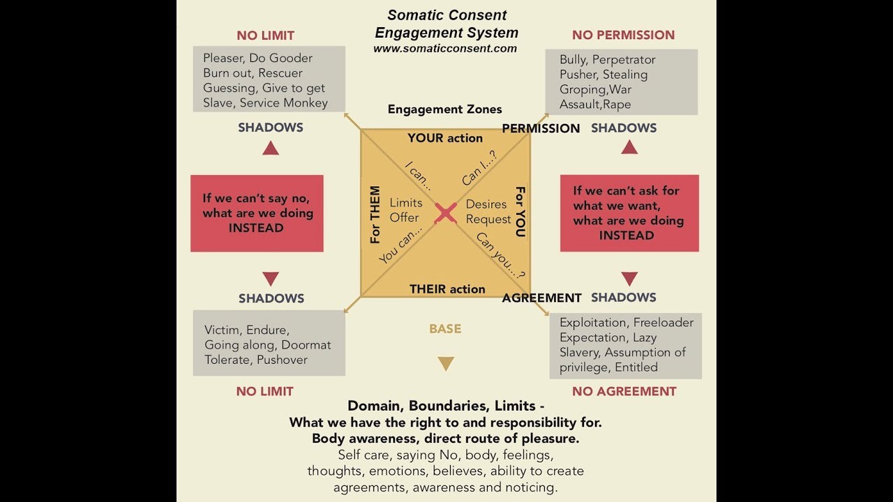 Somatic Consent Engagement System