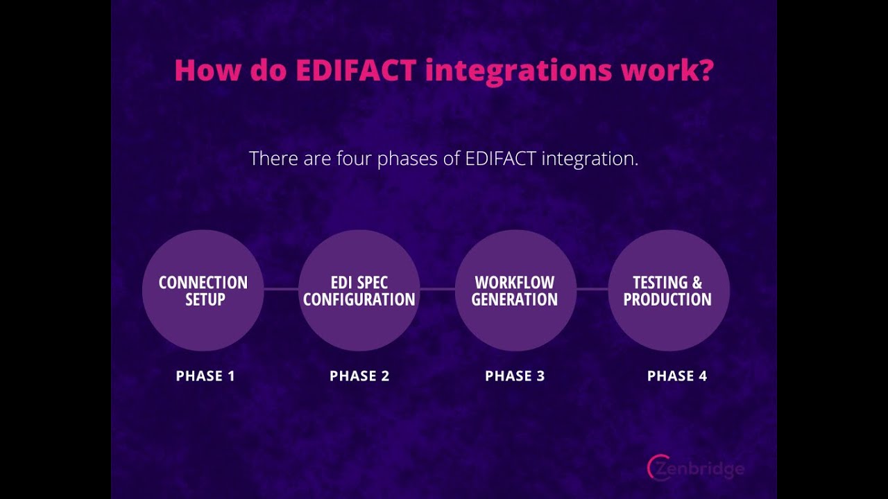 How Do EDIFACT Integrations Works