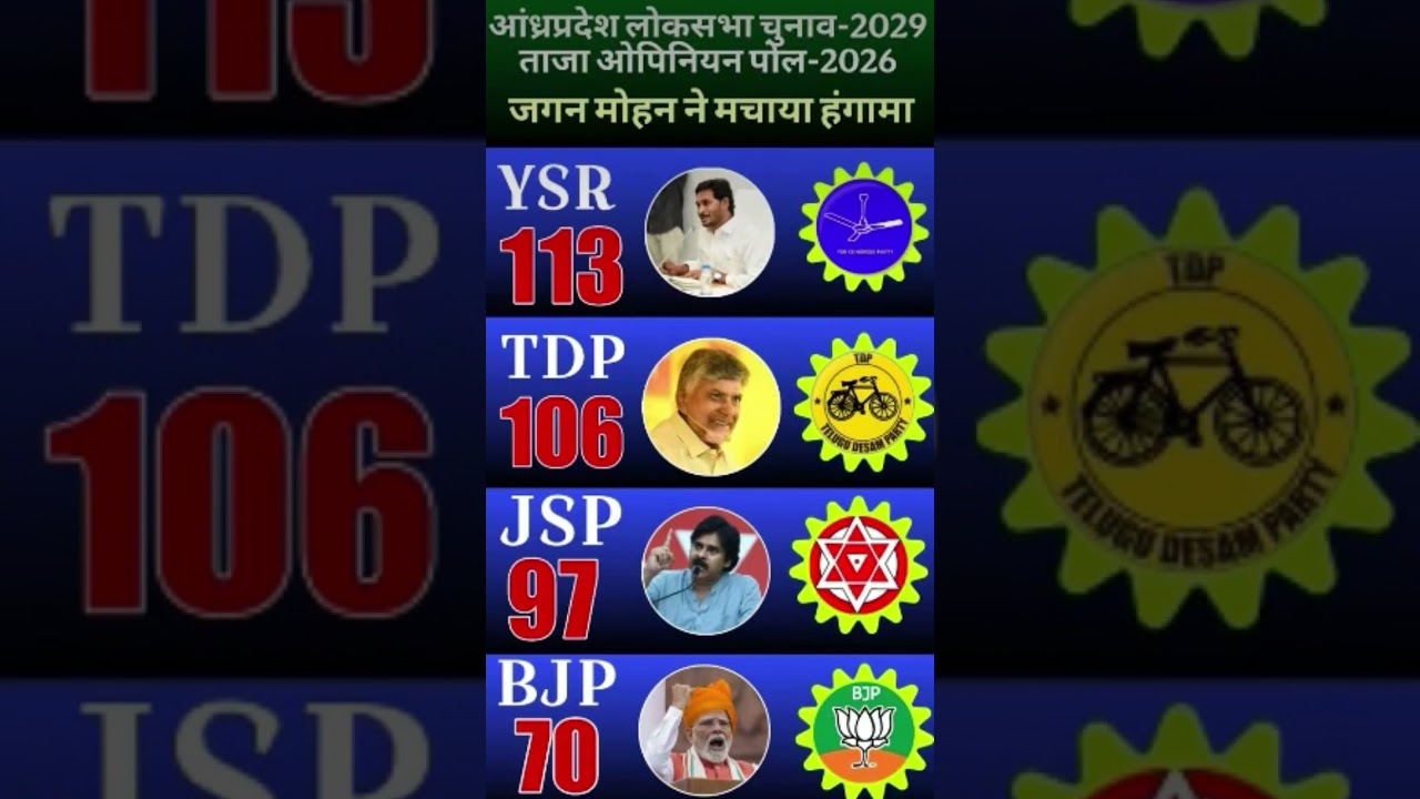 Andhra Pradesh Lok Sabha Election 2029 | Latest Opinion Poll 2026 🔥🚨😱#ysrcp #TDP #bjp.