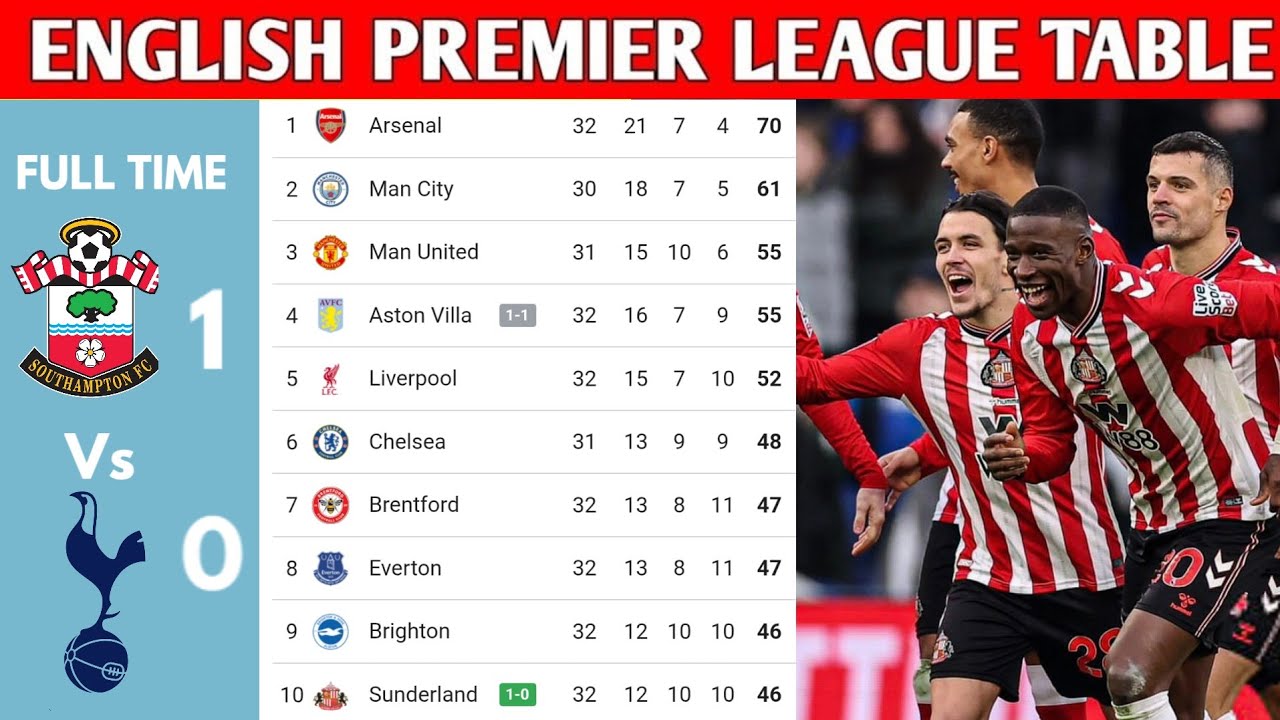 Турнирная таблица английской Премьер-лиги обновлена ​​сегодня | Турнирная таблица и положение ком...