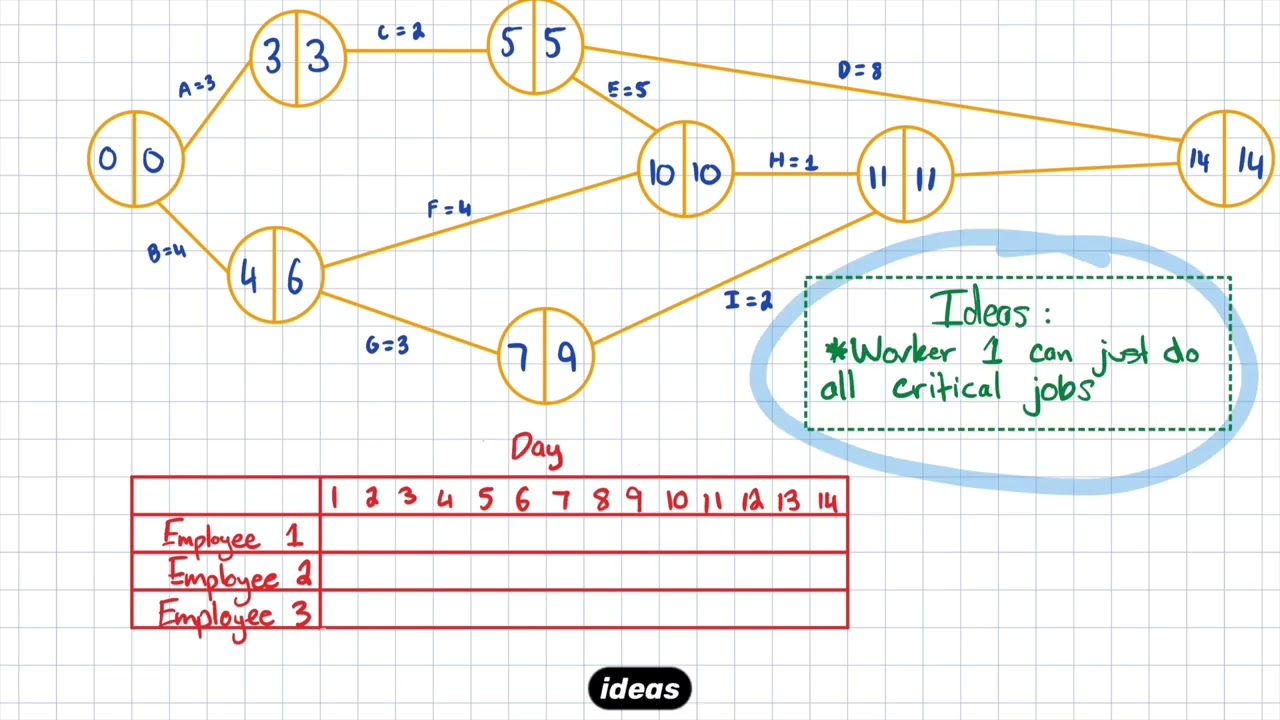 Year 12 General Maths - Critical Path Analysis - Complex question