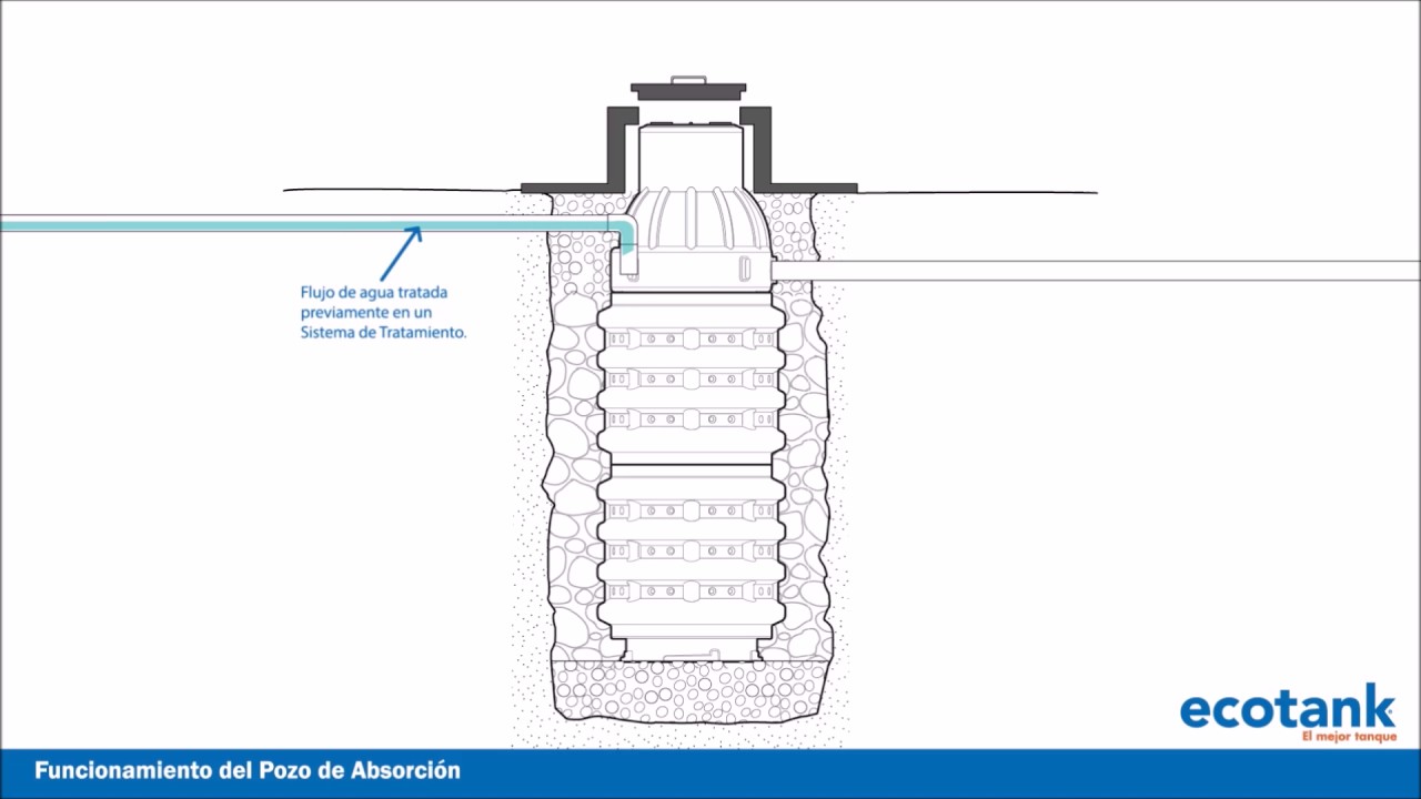 Funcionamiento del pozo de absorción ecotank