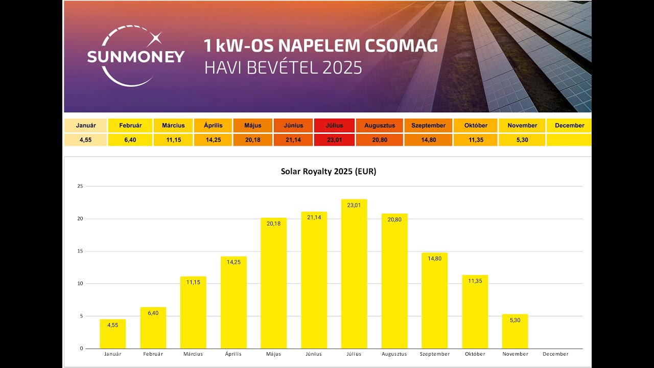 SunMoney Solar Royalty 2025: T&eacute;nyek &eacute;s sz&aacute;mok a Webirod&aacute;b&oacute;l