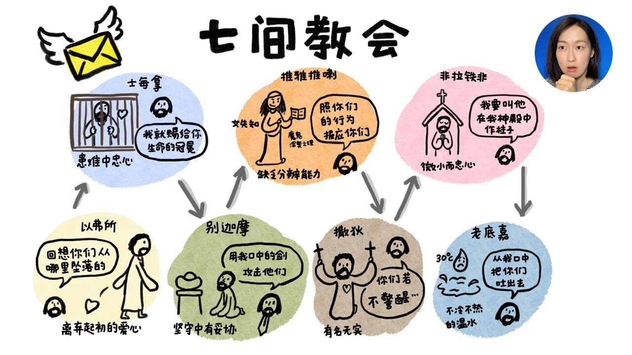 测一测！《启示录》里的七间教会，你在哪一间？
