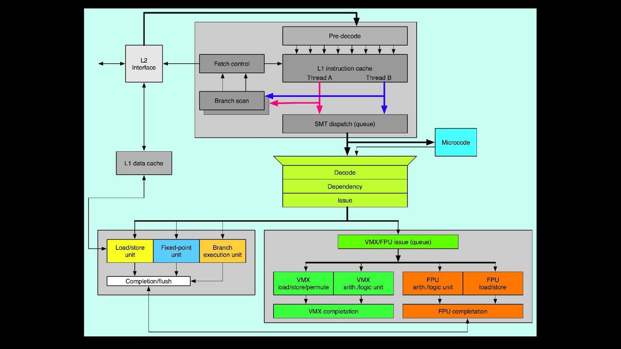 Cell Broadband Engine