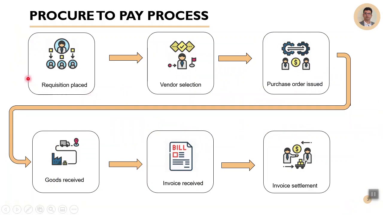 Procure to Pay process   Dynamics 365 Finance and Operations