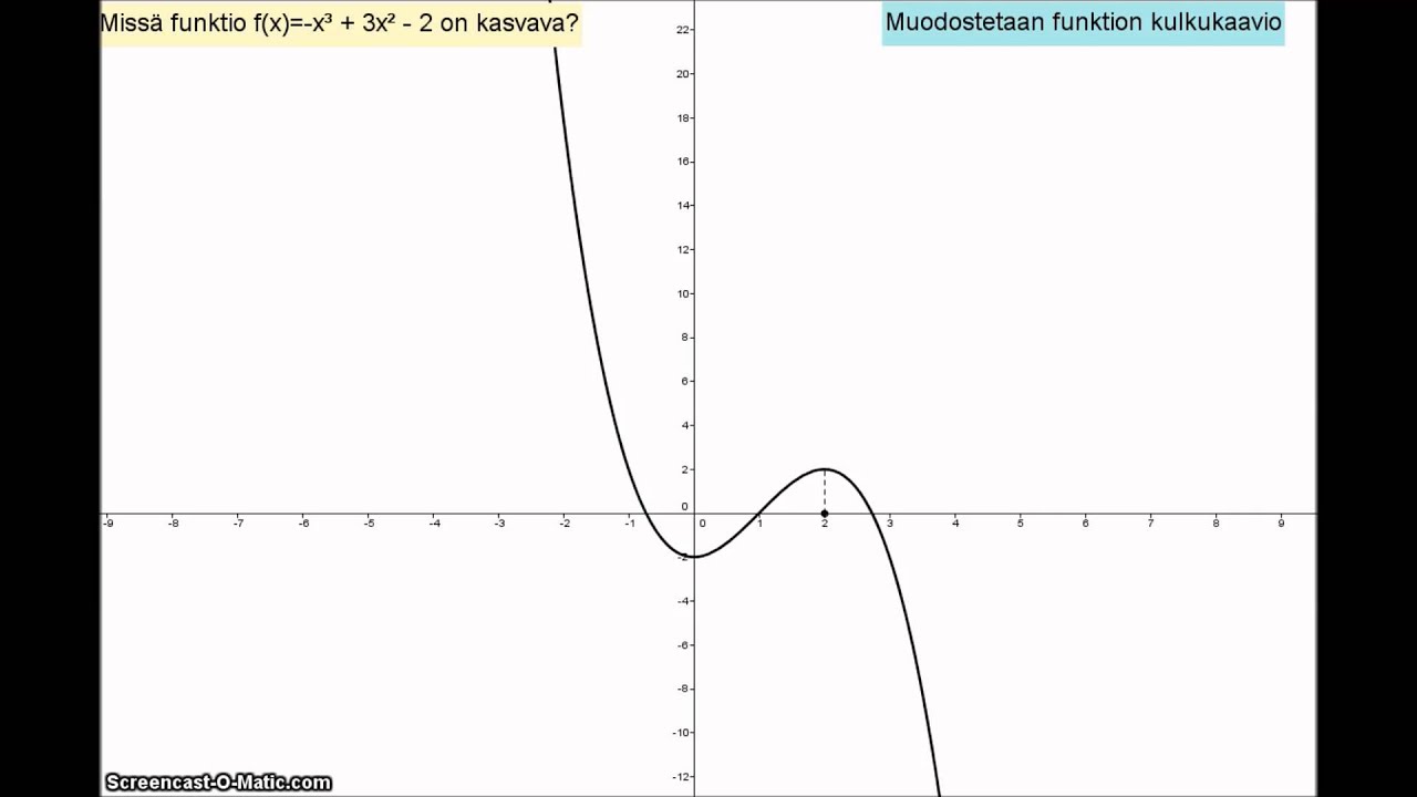 Polynomifunktion kulkukaavio (esimerkki)