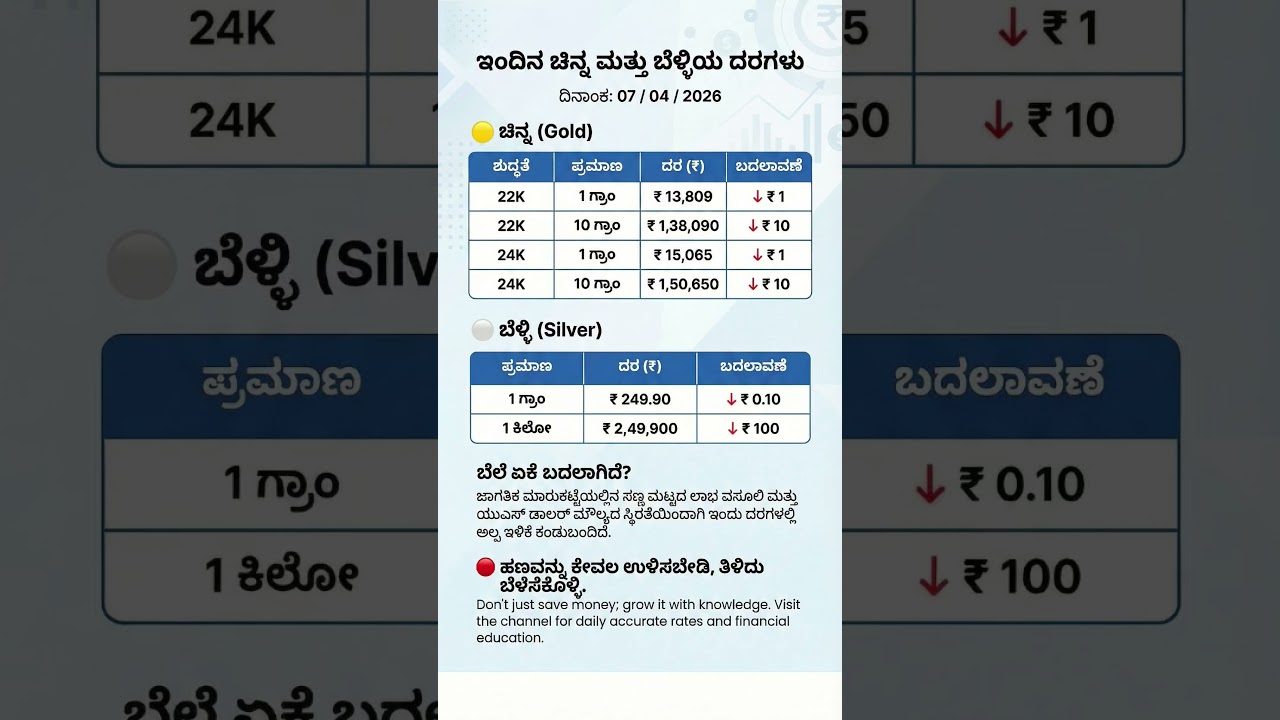 Gold price in Karnataka | ಇಂದಿನ ಚಿನ್ನದ ಬೆಲೆ | Today Gold rate in India | Gold rate in kannada Gold
