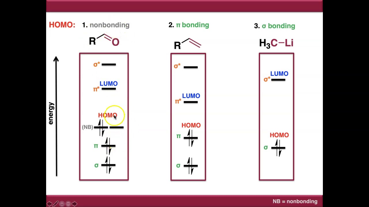 Basic Chemical Reactivity: HOMOs, LUMOs and Curly Arrows