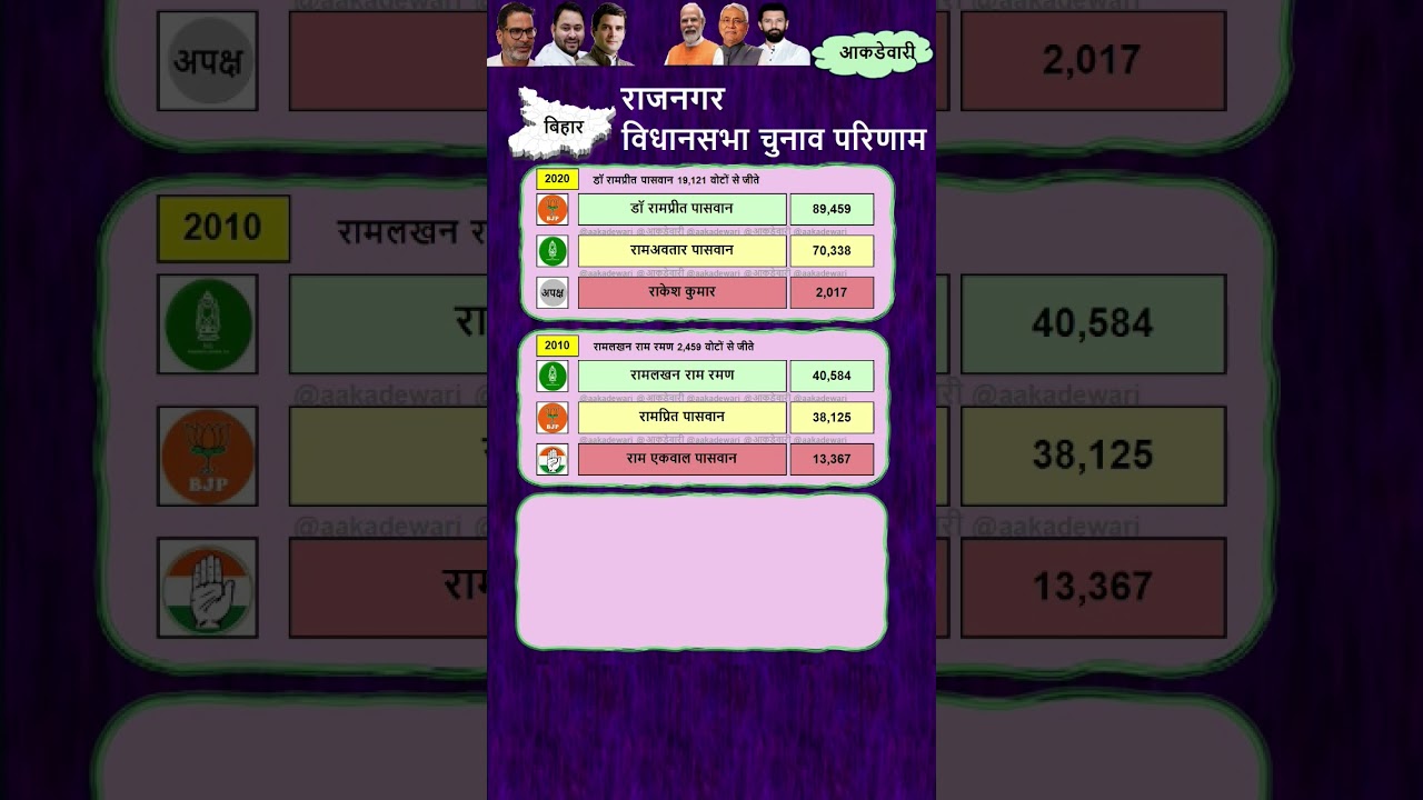 Rajnagar Seat| Bihar Vidhan Sabha Election Results 2010, 2015, 2020| राजनगर #Rajnagar #biharpolitics