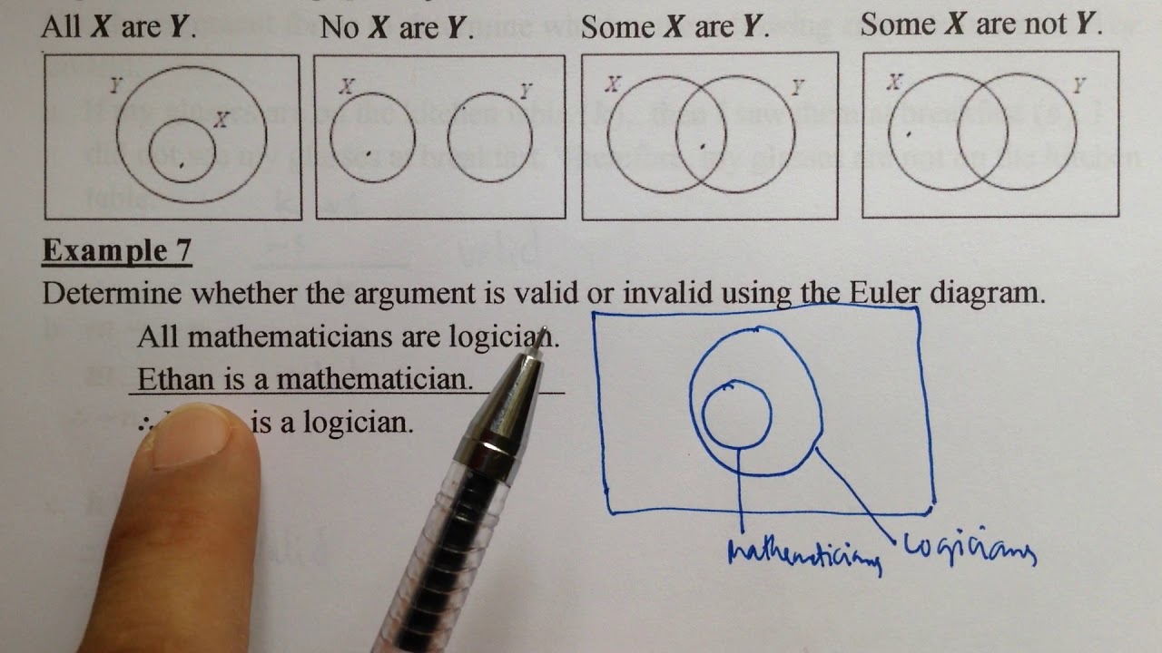 Valid and Invalid Arguments in Logic using Euler diagram