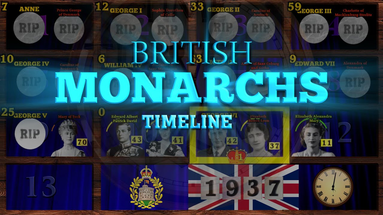 British Monarchs Timeline (1660-2023)