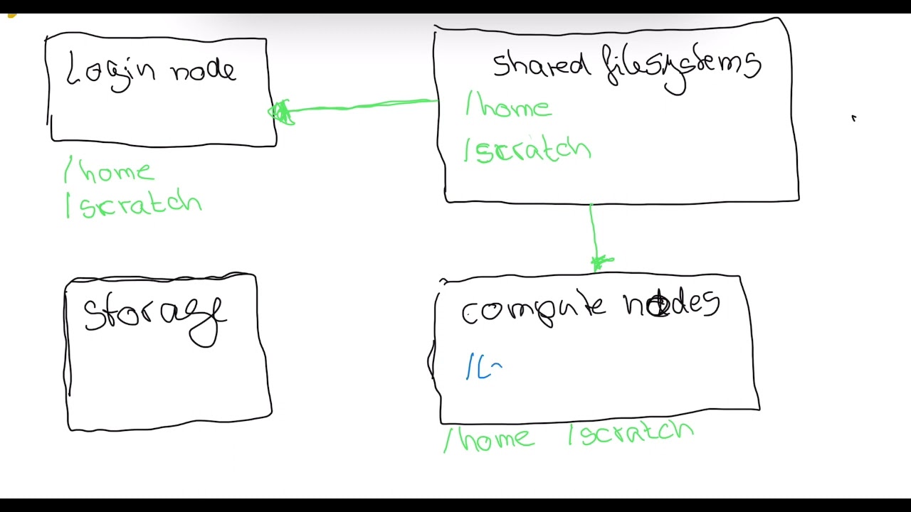HPC file systems and what users need to consider for appropriate and efficient usage: video 1